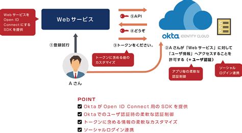 open id connect f5